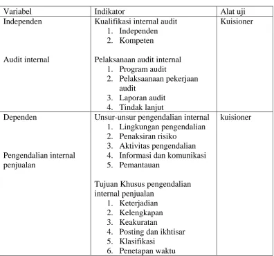 Tabel 3.1 Operasionalisasi Variabel 
