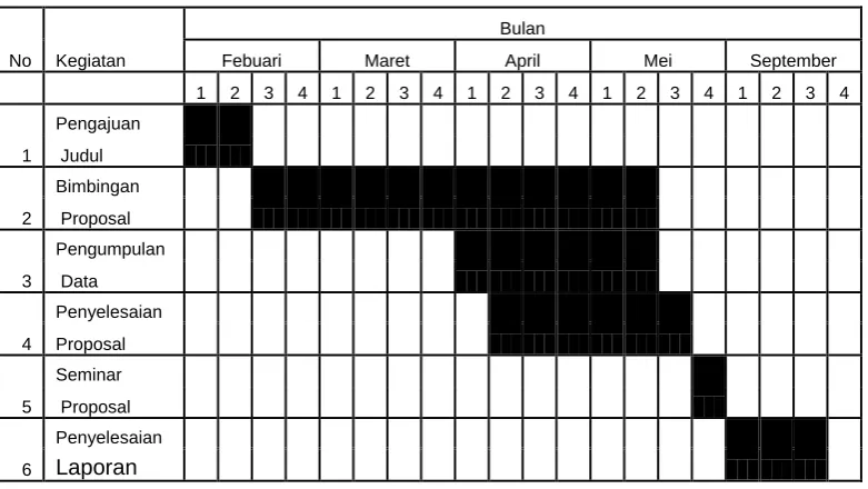 Tabel 3.2 Jadwal Penelitian 