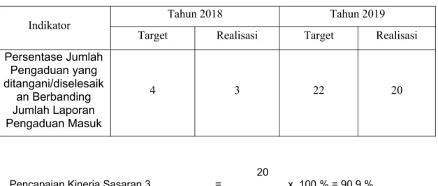 Tabel 3.3  Pencapaian Kinerja Sasaran 3