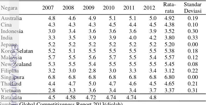 Tabel 6.  Indeks port efficiency di negara-negara kawasan ASEAN+6 pada tahun 