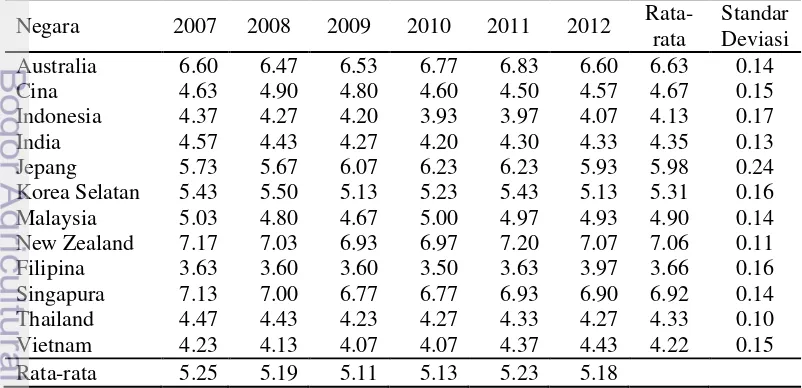 Tabel 7.  Indeks custom environment di negara-negara kawasan ASEAN+6 pada tahun 2007-2012 