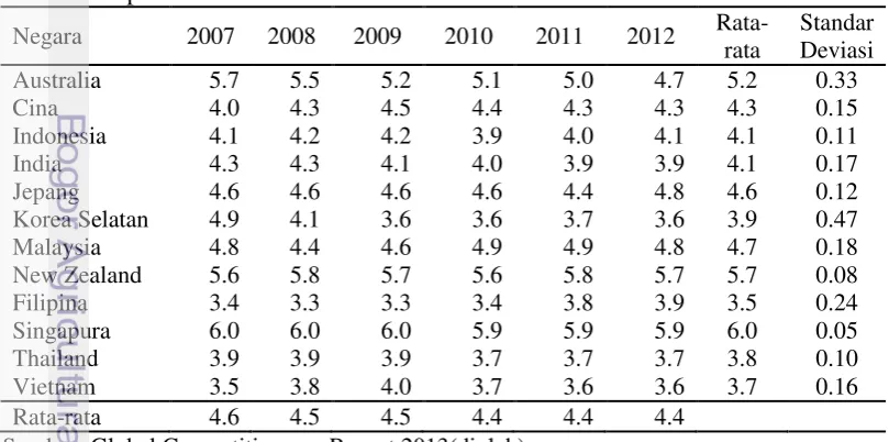 Tabel 8.  Indeks regulatory environment di negara-negara kawasan ASEAN+6 