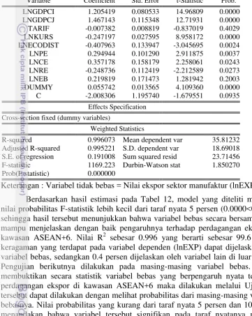 Tabel 12. Hasil estimasi koefisien parameter sektor manufaktur model FEM 