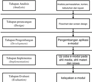 Gambar 1 Tahapan Penelitian ADDIE 