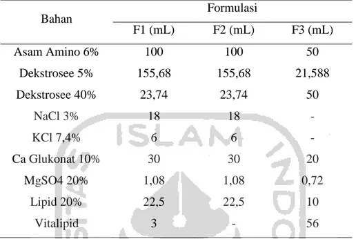 Tabel 3.1 Rancangan formulasi nutrisi parenteral total untuk bayi prematur  Bahan  Formulasi  F1 (mL)  F2 (mL)  F3 (mL)  Asam Amino 6%  100  100  50  Dekstrosee 5%  155,68  155,68  21,588  Dekstrosee 40%  23,74  23,74  50  NaCl 3%  18  18  -  KCl 7,4%  6  