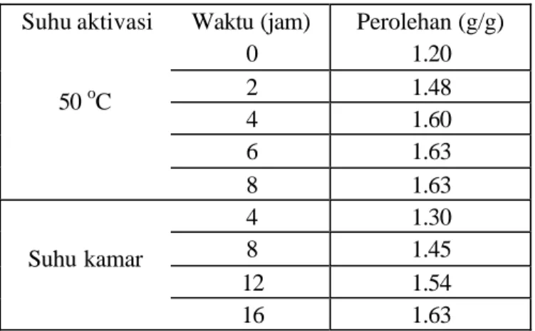 Tabel 12. Perolehan selulosa triasetat pada berbagai kondisi aktivasi  Suhu aktivasi  Waktu (jam)  Perolehan (g/g)  