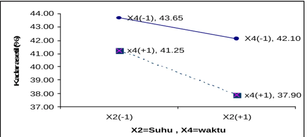 Gambar 15. Pola interaksi peubah suhu (X 2 ) dan waktu (X 4 )   terhadap                           kadar asetil selulosa diasetat hasil hidrolisis