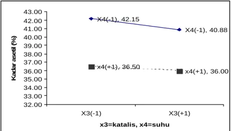 Gambar 18. Pola interaksi  konsentrasi katalis  (X 3 ) dan suhu hidrolisis (X 4 )                   terhadap kadar asetil selulosa diasetat hasil hidrolisis