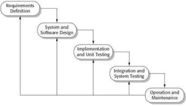 Gambar 3.2  Model waterfall pembangunan perangkat lunak 