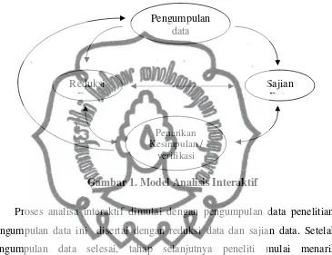 Gambar 1. Model Analisis Interaktif 