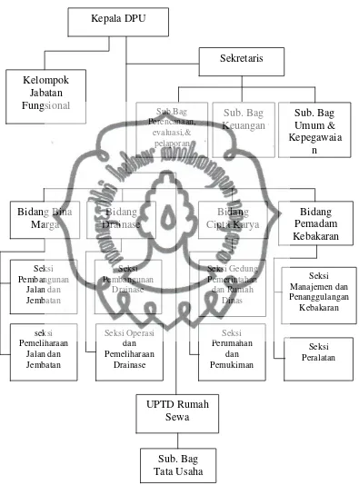 Gambar 3. Struktur Organisasi Dinas Pekerjaan Umum Pemerintah Kota 