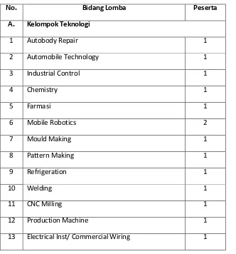 Tabel 2: Jumlah peserta per bidang lomba 