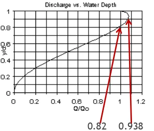 Grafik berikut ini berlaku untuk setiap nilai kekasaran (n) dan slope (S):Qo=full pipe discharge; Vo=full pipe velocity: