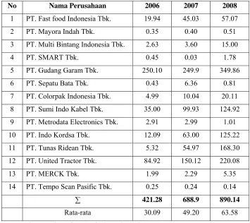 Tabel 1.1. Data Dividen Cash Perusahaan Manufaktur Tahun 2006-2008 