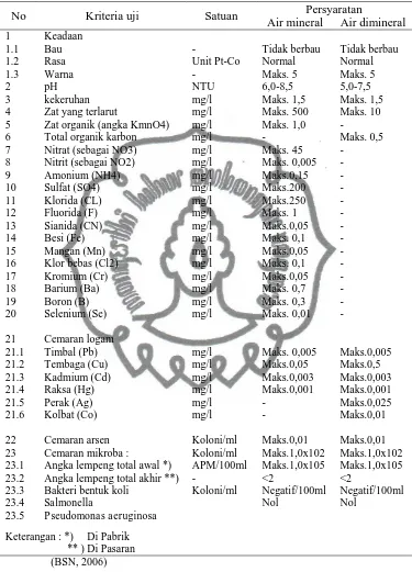 Tabel 2.4 Syarat Mutu Air dalam Kemasan SNI 01-3553-2006 