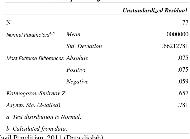 Tabel 5.3. Uji Kolmogorov-Smirnov Setelah Transformasi 