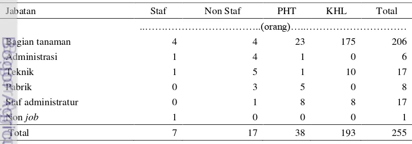 Tabel 4 Jumlah staf dan karyawan di PT Rumpun Sari Antan I tahun 2011 