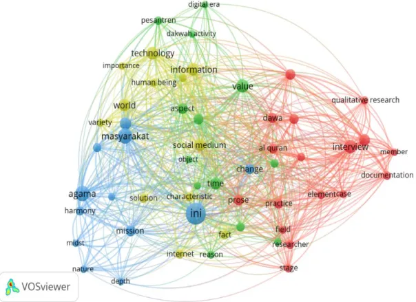 Gambar 3. Hasil Visualisasi dari VOSviewer  