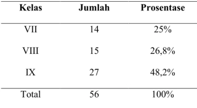 Tabel  2.  Karakteristik  responden  menurut  usia  