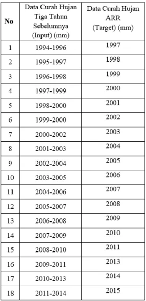 Tabel 2. Data Latih 2013 -  2016 