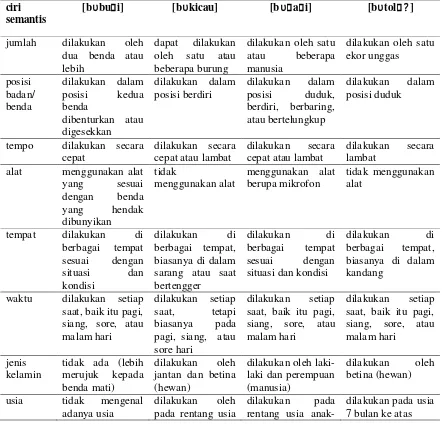 Tabel 2. Komponen Makna Verba dalam Lirik-lirik Lagu Melayu Sanggau 