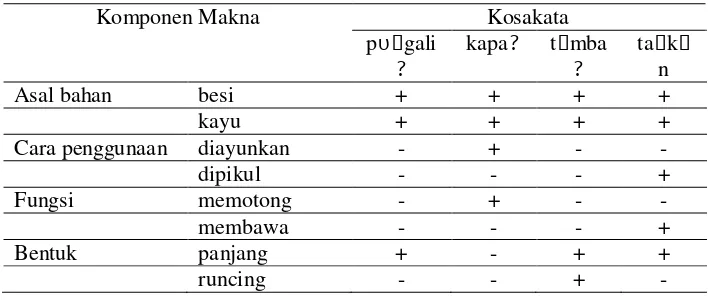Tabel 1. Analisis Biner Komponen Makna Berupa Alat 