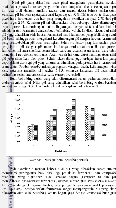 Gambar 3 Nilai pH selai belimbing wuluh 