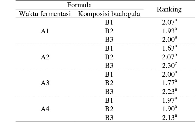 Tabel 7 Hasil uji ranking hedonik selai belimbing wuluh (Averrhoa bilimbi. L.) 
