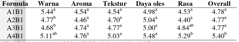 Tabel 8 Hasil uji rating hedonik selai belimbing wuluh (Averrhoa bilimbi. L.) 