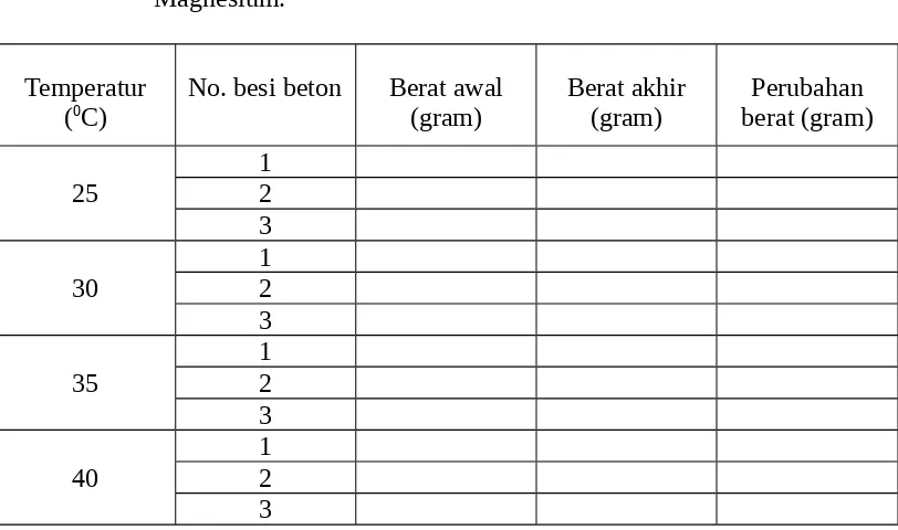 Tabel  2.1.  Tabel  penyajian data  berat masing-masing besi beton baik yangterlindungi  dan  yang  tidak  terlindungi  oleh  elektroda  korbanMagnesium.