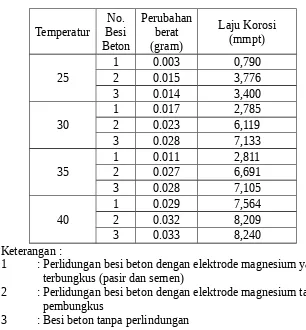 Tabel 4.1. Hasil data pengukuran laju korosi besi beton pada masing-masing temperatur