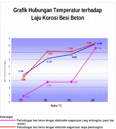 Gambar 4.1. Grafik hubungan temperatur terhadap laju korosi besi beton 