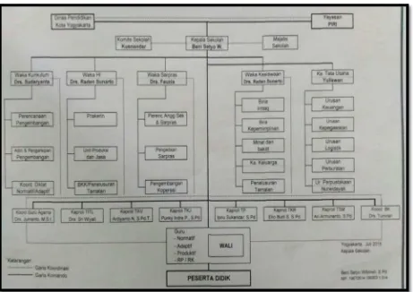 Gambar 10. Struktur Organisasi SMK PIRI 1 Yogyakarta 