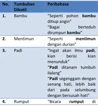 Tabel  1  Bagian-bagian  Tumbuhan  yang  digunakan dalam Peribahasa Indonesia 