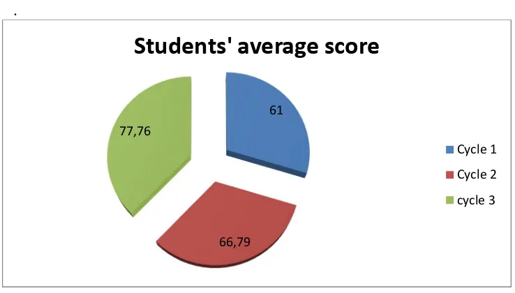 Figure 1: The percentage of Students’ Questionnaire of PCF  