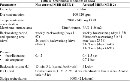 Table 8 Operational conditions of BRM 