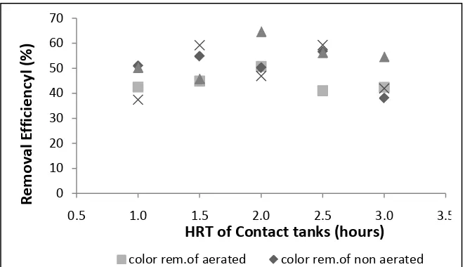 Figure 11 Optimum HRT of Contact tanks (at HRT of anoxic and stabilization 3 and 4 hrs) 