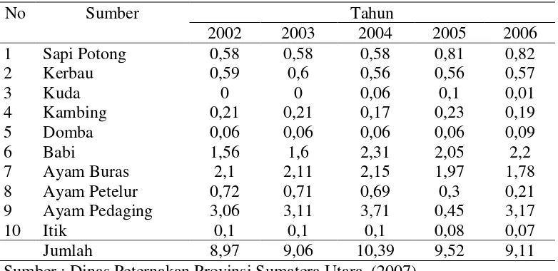 Tabel 1.1. Konsumsi Daging Perkapita Sumatera Utara Tahun 2002-2006                   (Kg/KPT/Tahun) 