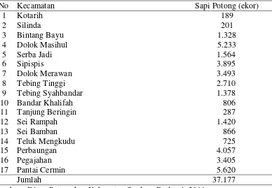 Tabel 3.1. Banyaknya Ternak Sapi Potong di Kabupaten Serdang Bedagai 