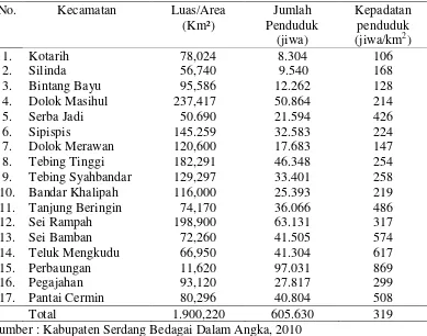 Tabel 4.3. Luas Wilayah, Jumlah Penduduk dan Kepadatan Penduduk     