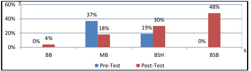 Grafik 1: Perbandingan Hasil Pre-test dan Post-test Kematangan Sosial Anak 