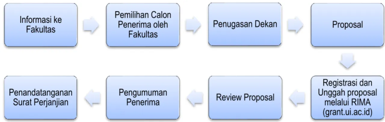 Diagram Alur Pendaftaran Proposal 