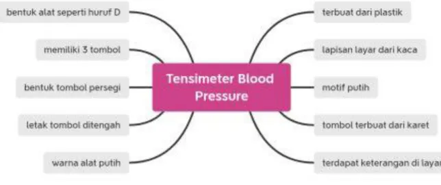 Gambar 2. Mind Map Hasil Brainstorming Perancangan Tensimeter Blood Preasure 