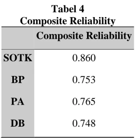 Tabel 4  Composite Reliability  Composite Reliability  SOTK  0.860  BP  0.753  PA  0.765  DB  0.748  PengujianHipotesisdanPembahasan 
