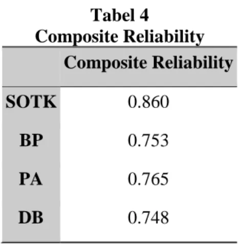 Tabel 4  Composite Reliability  Composite Reliability  SOTK  0.860  BP  0.753  PA  0.765  DB  0.748  PengujianHipotesisdanPembahasan 