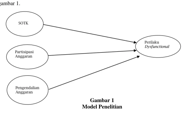 Gambar 1  Model Penelitian 