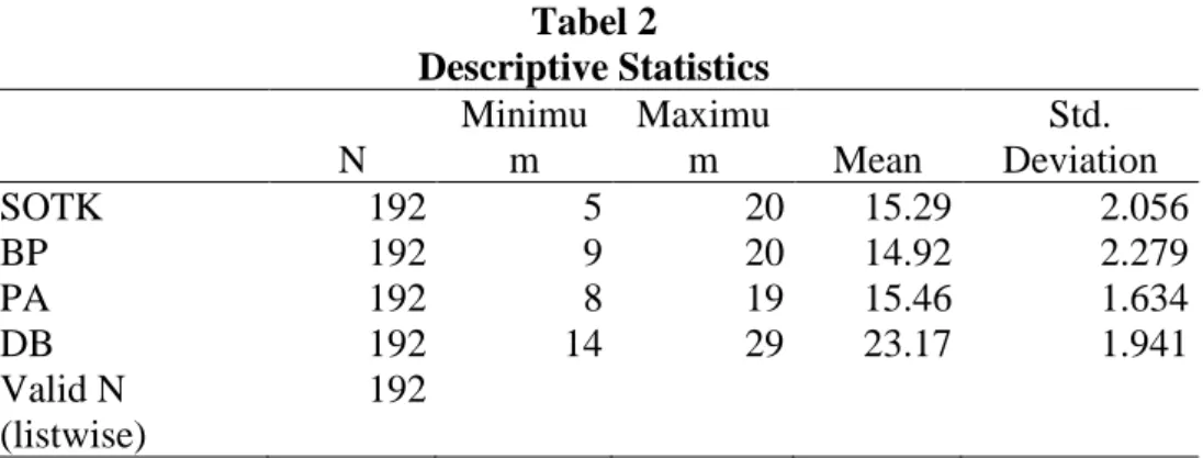 Tabel 2  Descriptive Statistics  N  Minimum  Maximum  Mean  Std.  Deviation  SOTK  192  5  20  15.29  2.056  BP  192  9  20  14.92  2.279  PA  192  8  19  15.46  1.634  DB  192  14  29  23.17  1.941  Valid N  (listwise)  192 