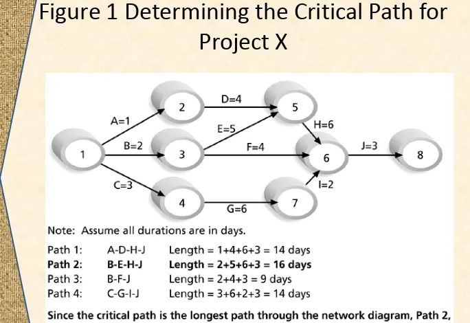 Figure 1 Determining the Critical Path for 