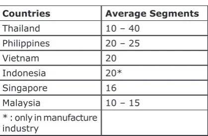 Table 1UMKM Segment of Exports (% from 
