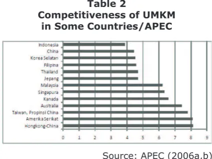 Table 2Competitiveness of UMKM 
